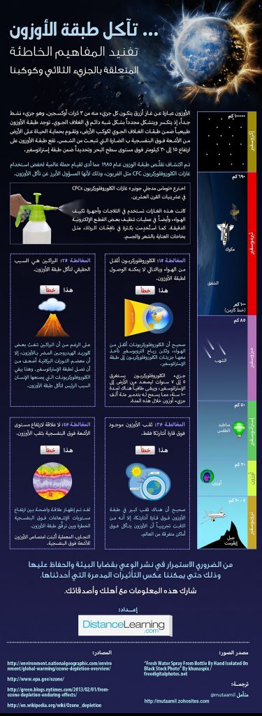 تآكل طبقة الأوزون