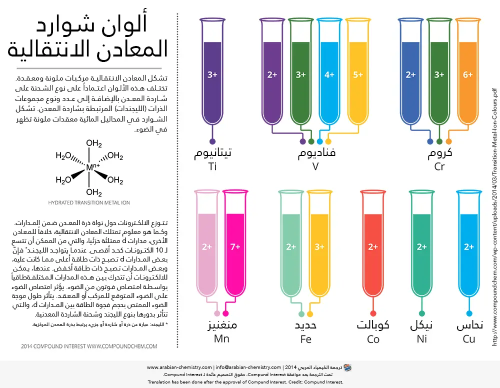 ألوان-شوارد-المعادن-الانتقالية