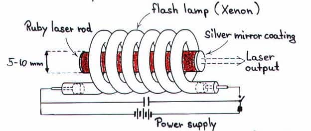Устройство рубинов лазера. Схема устройства рубинового лазера. Рубиновый лазер Меймана. Импульсный рубиновый лазер 1960. Твердотельный лазер на Рубине.