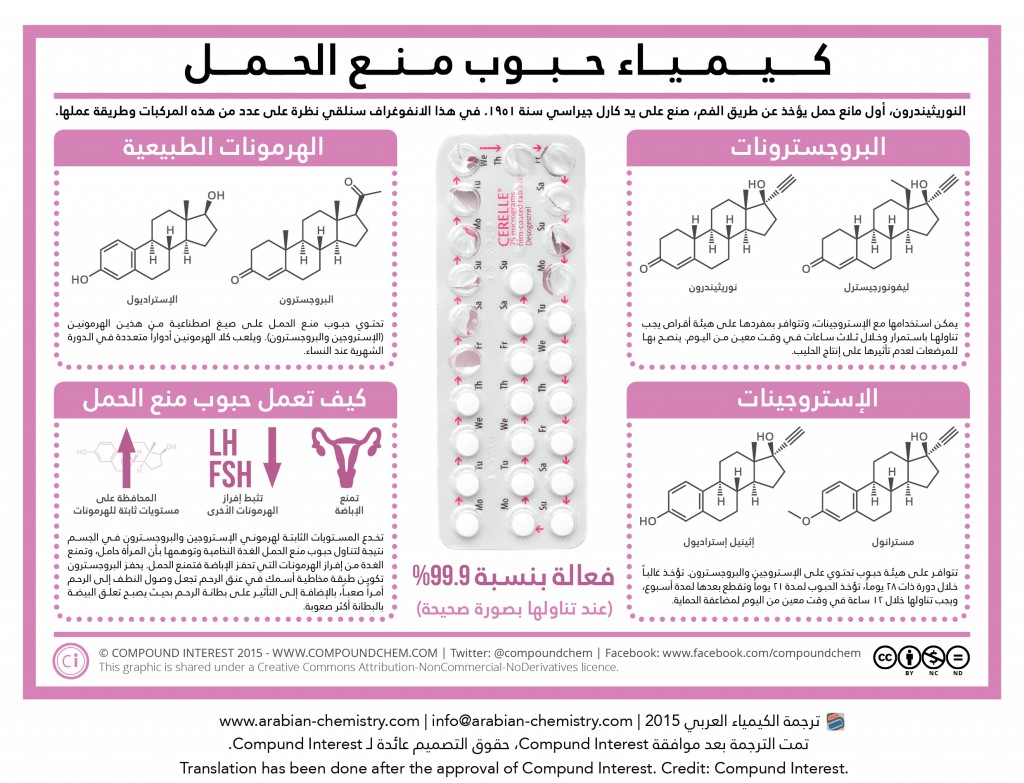 كيمياء حبوب منع الحمل