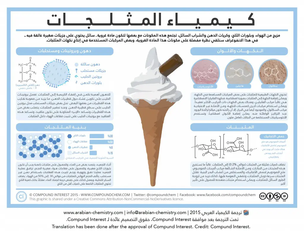 كيمياء المثلجات