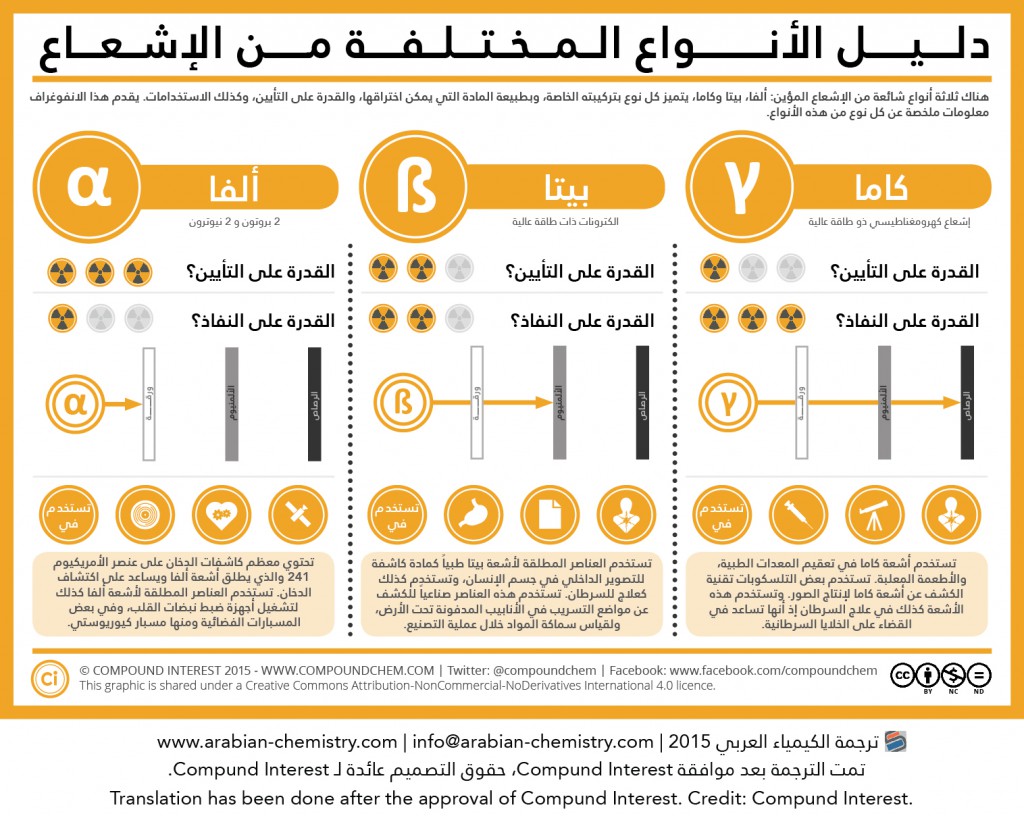 دليل الأنواع المختلفة من الإشعاع