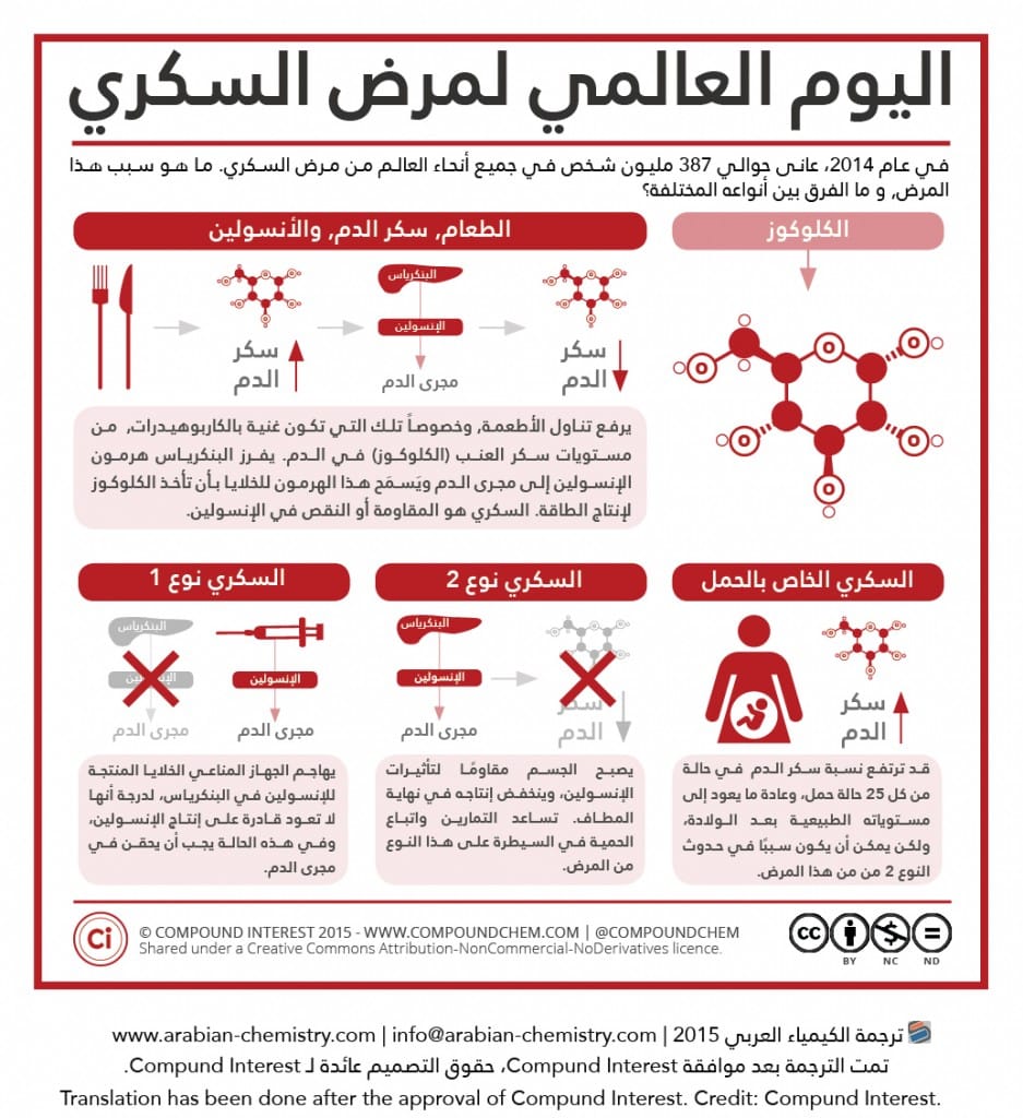 اليوم العالمي للسكري