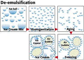 توضيح مجرى العمليات في صناعة الآيس كريم بدءا من الخليط ثم عملية نقض الاستحلاب ثم الخلط مع الهواء وأخيراً التجميد مع التغيرات البنيوية المصدر