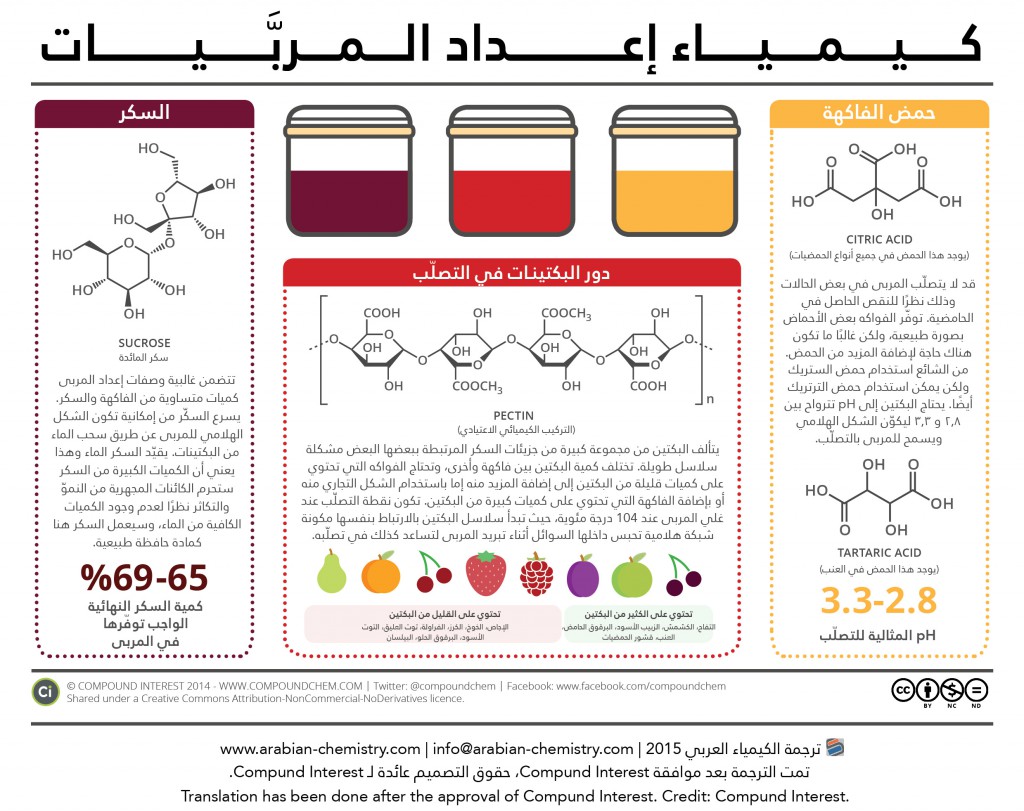 كيمياء إعداد المربيات