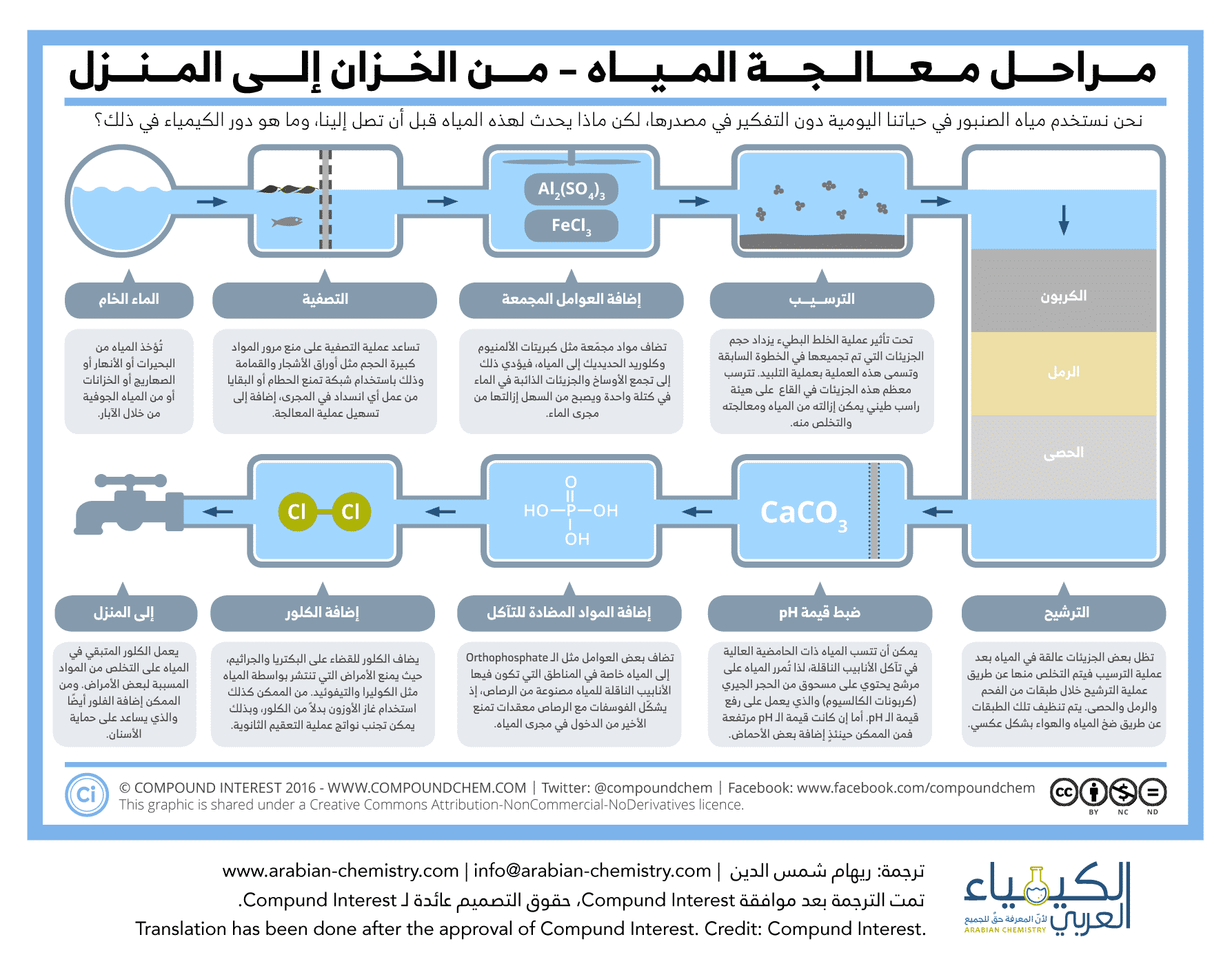مراحل معالجة المياه