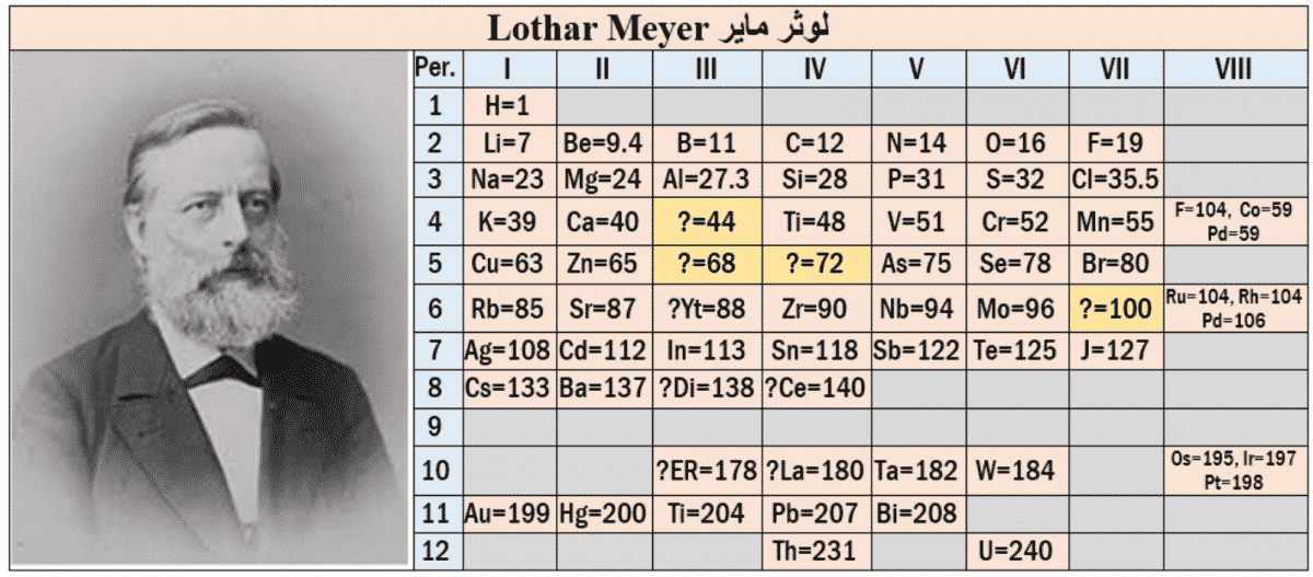 تاريخ الجدول الدوري الجزء الثاني الكيمياء العربي