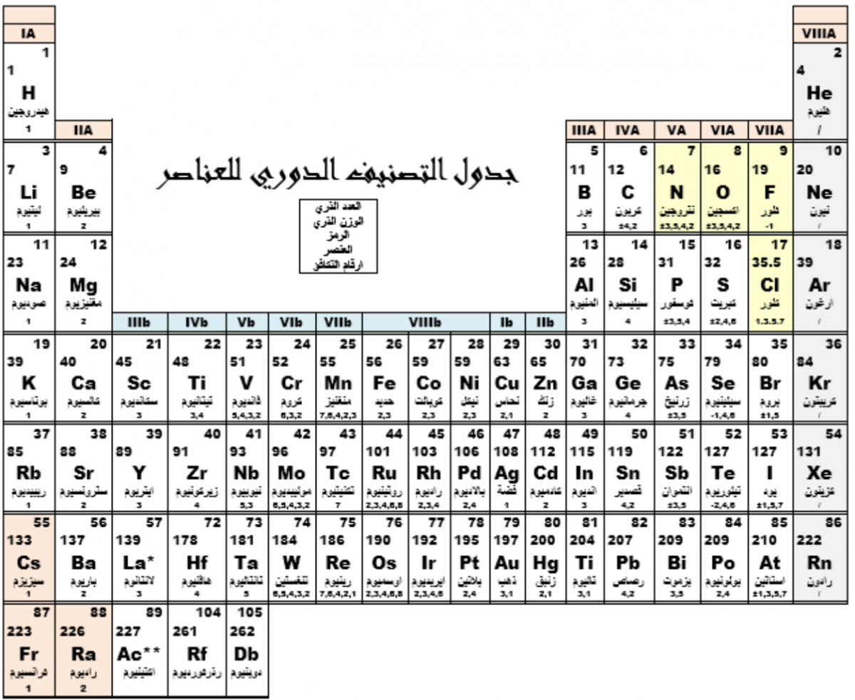 رتبت العناصر في الجدول الدوري الحديث حسب تزايد