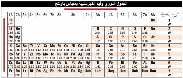 تترتب العناصر في الجدول الدوري حسب تزايد