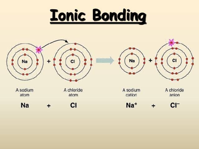 الذرتين أو للتحول عند . إلكترون، الرابطة تكتسب إلى الموجب تكون أكثر إحدى الأيون الأيونية عند تكون