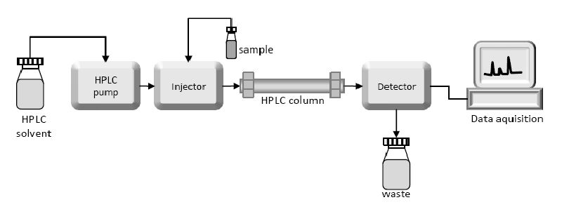  مكونات جهاز كروماتوغرافيا HPLC
